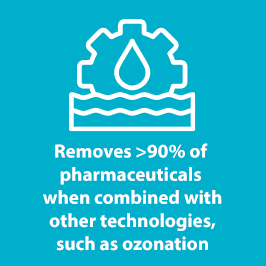 eXeno removes 90% of pharmaceuticals when combined with other technologies, such as ozone